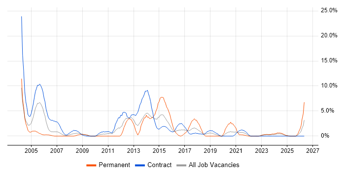 2nd Line Support job vacancy trend in Cumbria