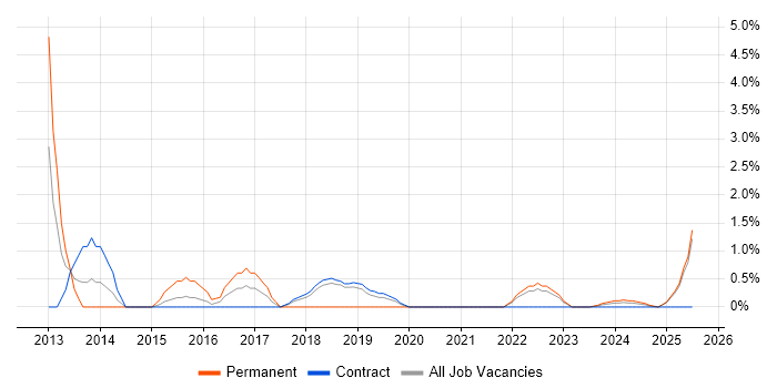 Job vacancy trend for 3D Modelling in Cumbria Job vacancy trend for 3D Modelling in Cumbria
