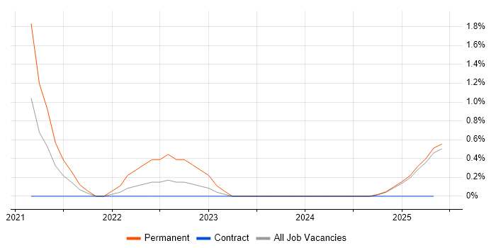 Job vacancy trend for 3rd Line Technical Engineer in Cumbria Job vacancy trend for 3rd Line Technical Engineer in Cumbria