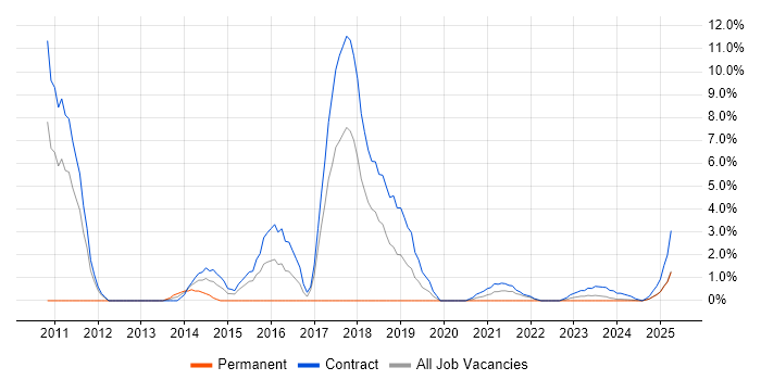 Job vacancy trend for ABAP in Cumbria Job vacancy trend for ABAP in Cumbria