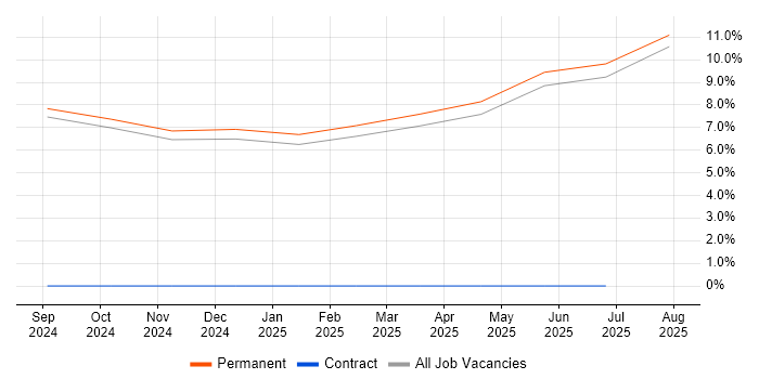 Job vacancy trend for Abaqus in Cumbria