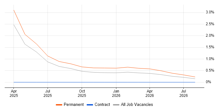 ACCA job vacancy trend in Cumbria