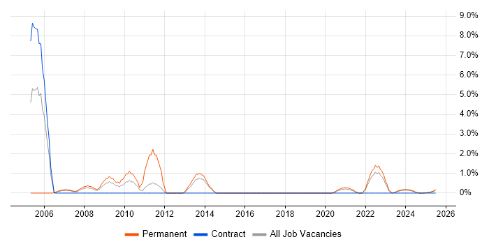 Job vacancy trend for Accessibility in Cumbria Job vacancy trend for Accessibility in Cumbria