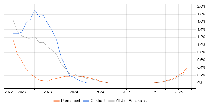 Actionable Insight job vacancy trend in Cumbria