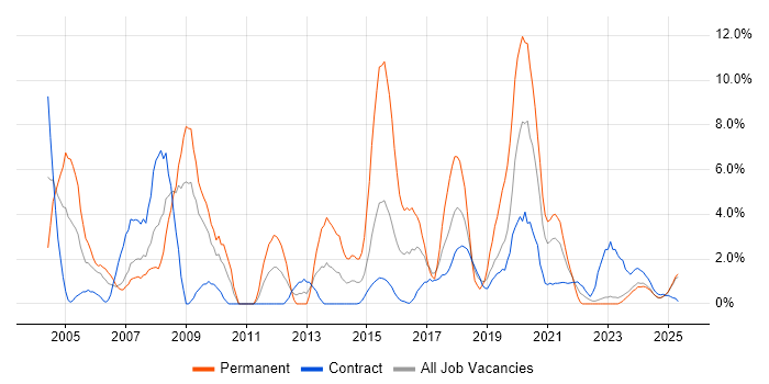 Job vacancy trend for Administrator in Cumbria Job vacancy trend for Administrator in Cumbria