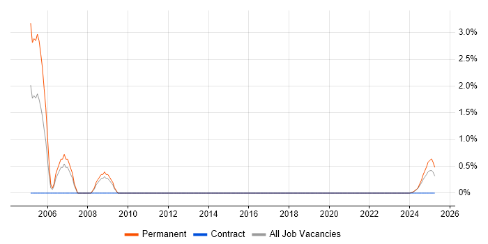 Job vacancy trend for ADO in Cumbria Job vacancy trend for ADO in Cumbria