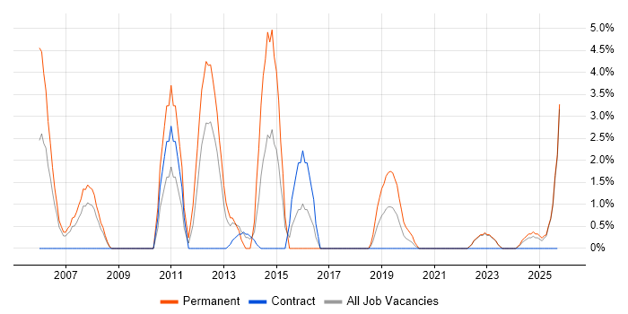 Adobe Illustrator job vacancy trend in Cumbria Adobe Illustrator job vacancy trend in Cumbria
