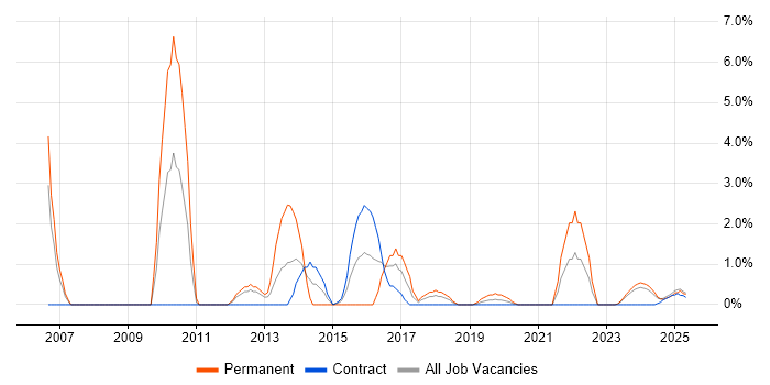 Job vacancy trend for Advertising in Cumbria Job vacancy trend for Advertising in Cumbria