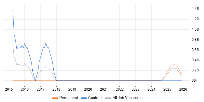 Aeronautics job vacancy trend in Cumbria