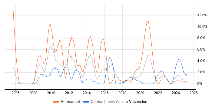 Job vacancy trend for Aerospace in Cumbria Job vacancy trend for Aerospace in Cumbria
