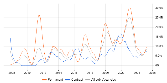 Job vacancy trend for Agile in Cumbria Job vacancy trend for Agile in Cumbria