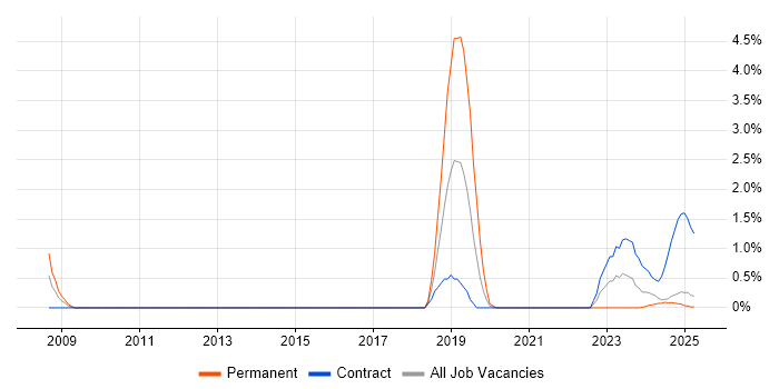 Job vacancy trend for Algorithms in Cumbria