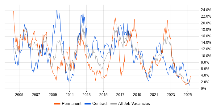 Job vacancy trend for Analyst in Cumbria Job vacancy trend for Analyst in Cumbria