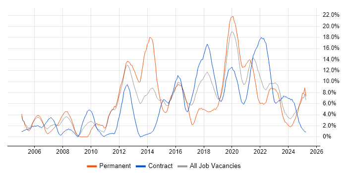 Job vacancy trend for Analytical Skills in Cumbria Job vacancy trend for Analytical Skills in Cumbria