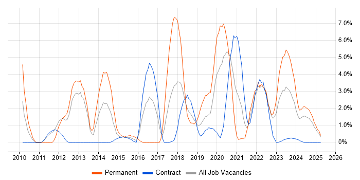 Job vacancy trend for Analytics in Cumbria Job vacancy trend for Analytics in Cumbria