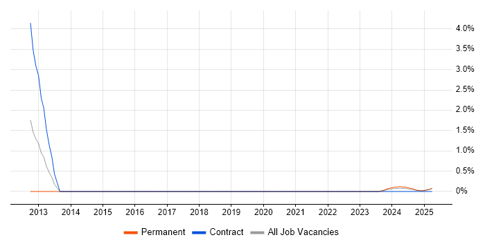 Job vacancy trend for Android Development in Cumbria
