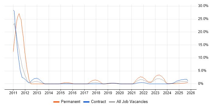 Android job vacancy trend in Cumbria