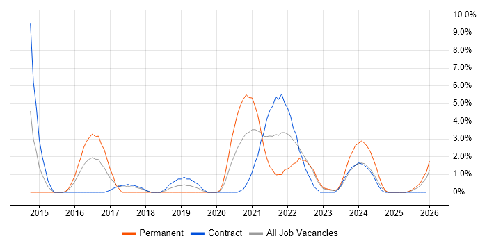 AngularJS job vacancy trend in Cumbria