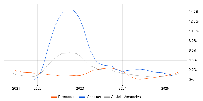 Job vacancy trend for Ansible in Cumbria