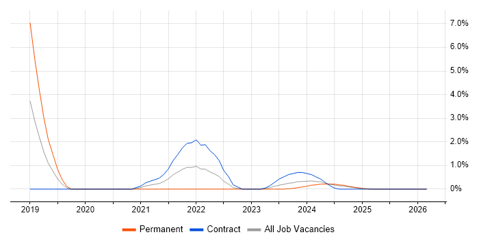 API Development job vacancy trend in Cumbria