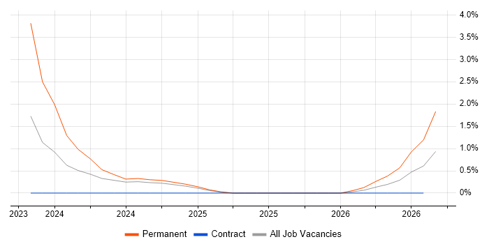 API Integration job vacancy trend in Cumbria