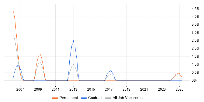 Job vacancy trend for APMP in Cumbria Job vacancy trend for APMP in Cumbria