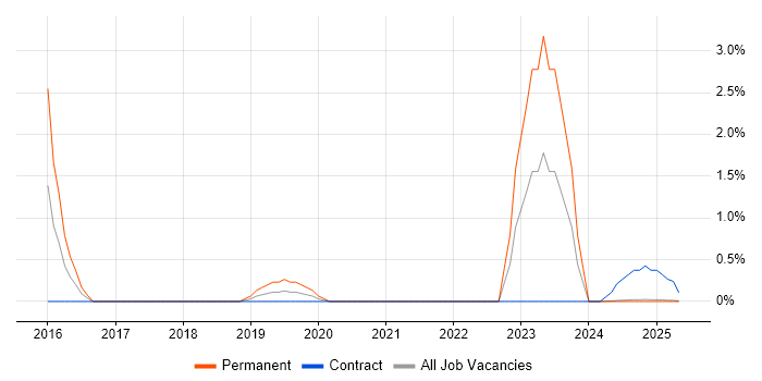 Job vacancy trend for Apple iOS in Cumbria Job vacancy trend for Apple iOS in Cumbria