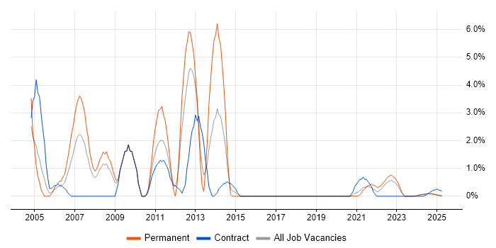 Job vacancy trend for Applications Developer in Cumbria Job vacancy trend for Applications Developer in Cumbria