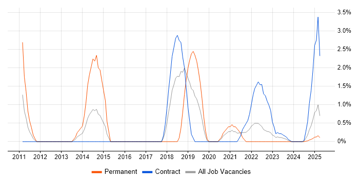 Job vacancy trend for Applications Engineer in Cumbria Job vacancy trend for Applications Engineer in Cumbria