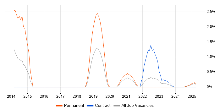 Job vacancy trend for Applications Support Engineer in Cumbria Job vacancy trend for Applications Support Engineer in Cumbria