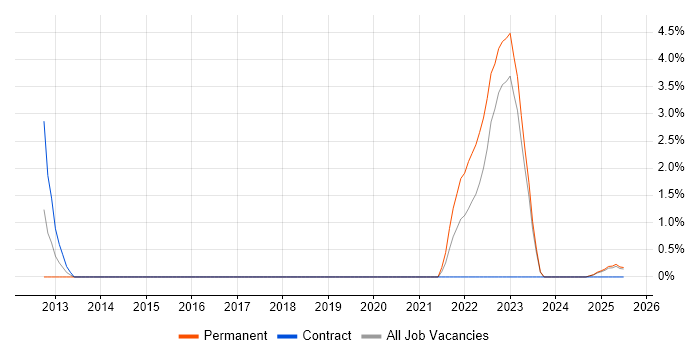 Job vacancy trend for Applications Support Technician in Cumbria