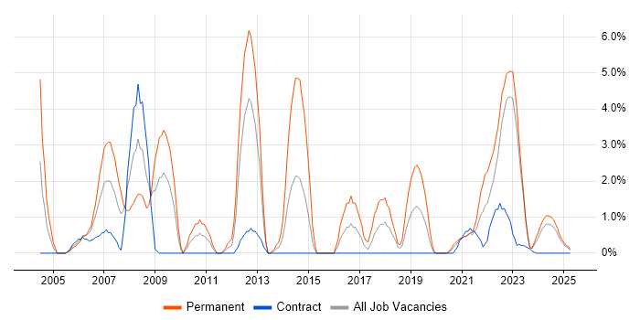 Job vacancy trend for Applications Support in Cumbria Job vacancy trend for Applications Support in Cumbria