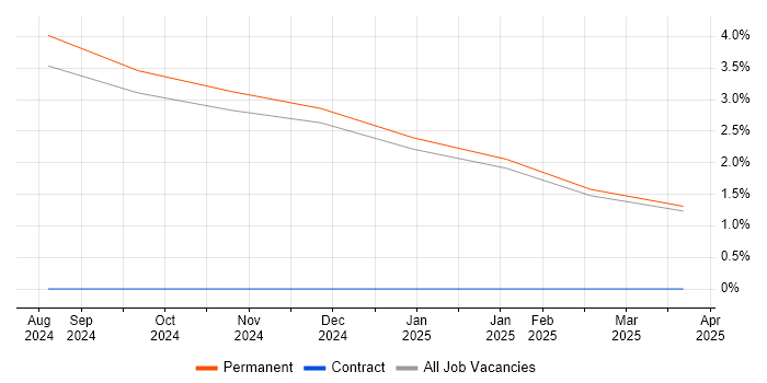 Job vacancy trend for AQAP in Cumbria Job vacancy trend for AQAP in Cumbria