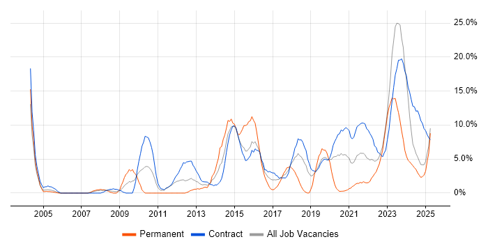 Job vacancy trend for Architect in Cumbria Job vacancy trend for Architect in Cumbria