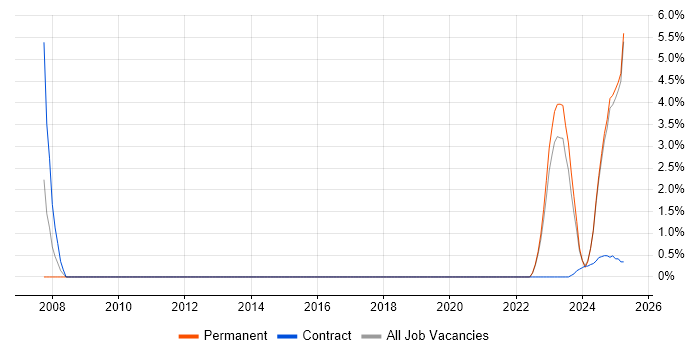 Job vacancy trend for Architectural Design in Cumbria Job vacancy trend for Architectural Design in Cumbria