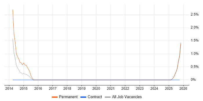 Architecture Governance job vacancy trend in Cumbria
