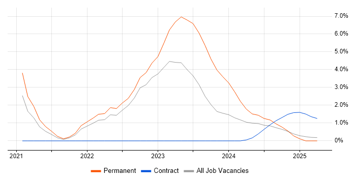 Job vacancy trend for Artificial Intelligence in Cumbria Job vacancy trend for Artificial Intelligence in Cumbria