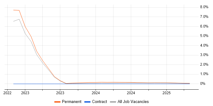 Job vacancy trend for Aruba in Cumbria Job vacancy trend for Aruba in Cumbria