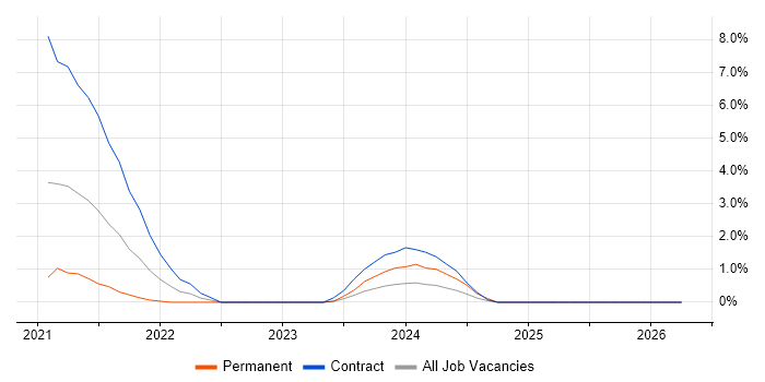 ASP.NET Core job vacancy trend in Cumbria