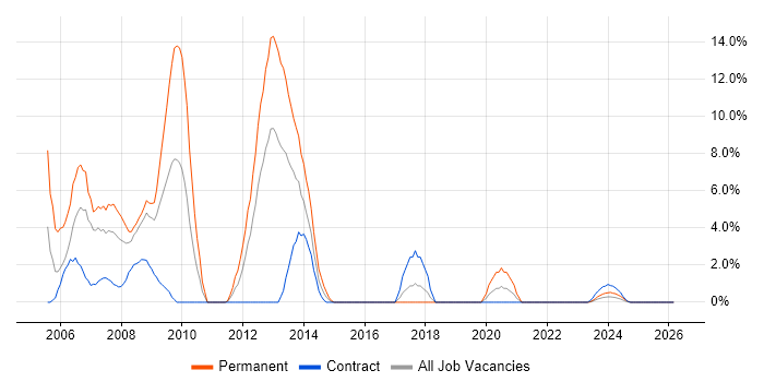 ASP.NET Developer job vacancy trend in Cumbria
