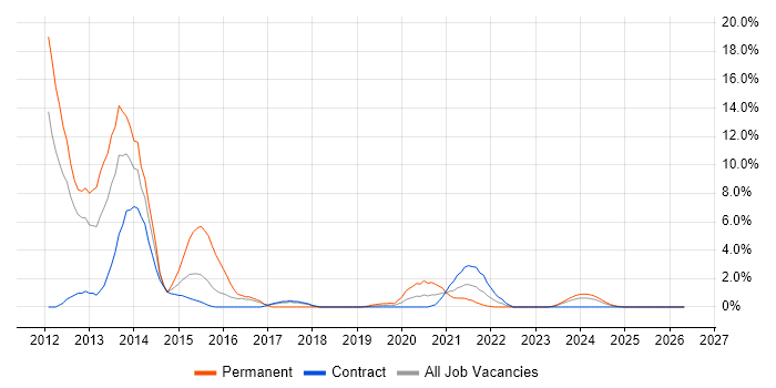 ASP.NET MVC job vacancy trend in Cumbria