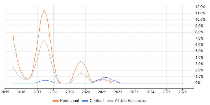 ASP.NET Web API job vacancy trend in Cumbria