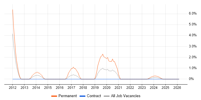 ASP.NET Web Forms job vacancy trend in Cumbria