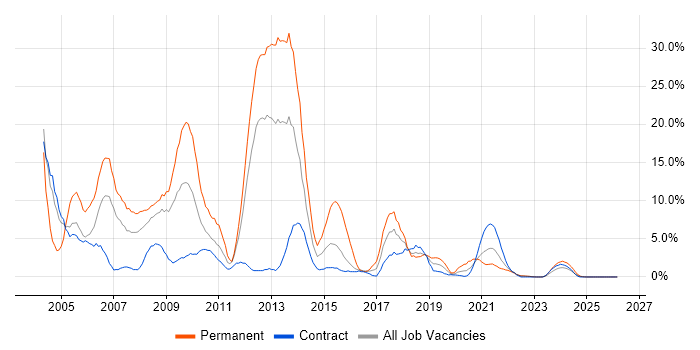 ASP.NET job vacancy trend in Cumbria