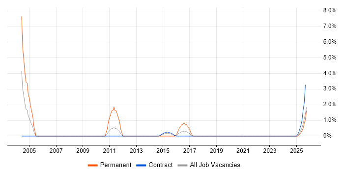 ATM job vacancy trend in Cumbria