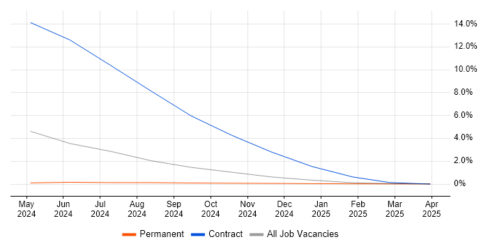 Job vacancy trend for Audio Visual Engineer in Cumbria Job vacancy trend for Audio Visual Engineer in Cumbria