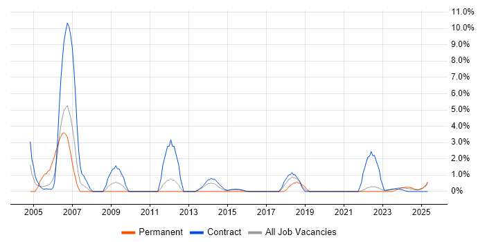 Job vacancy trend for AutoCAD in Cumbria Job vacancy trend for AutoCAD in Cumbria
