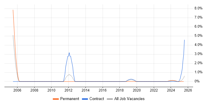 Job vacancy trend for Autodesk in Cumbria Job vacancy trend for Autodesk in Cumbria