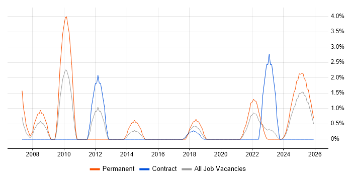 Automotive job vacancy trend in Cumbria