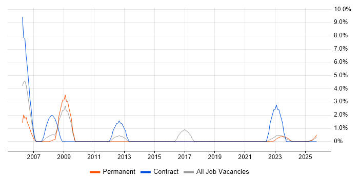 Avionics job vacancy trend in Cumbria